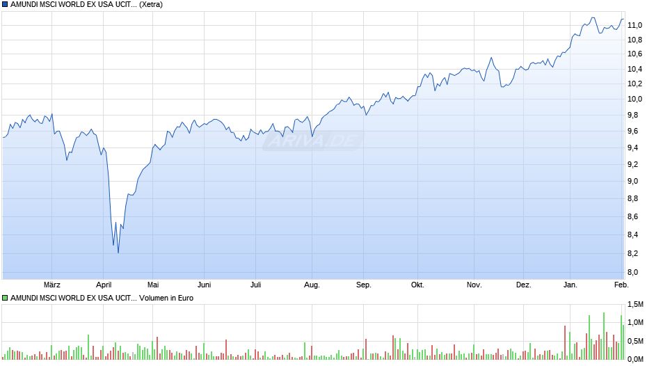 AMUNDI MSCI WORLD EX USA UCITS ETF Acc Chart