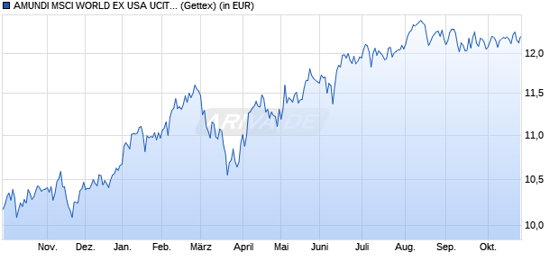 Performance des AMUNDI MSCI WORLD EX USA UCITS ETF Acc (WKN ETF192, ISIN IE00085PWS28)