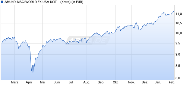 Performance des AMUNDI MSCI WORLD EX USA UCITS ETF Acc (WKN ETF192, ISIN IE00085PWS28)