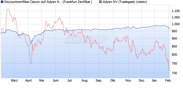 Discountzertifikat Classic auf Adyen NV [Societe Gen. (WKN: SY9YWY) Chart