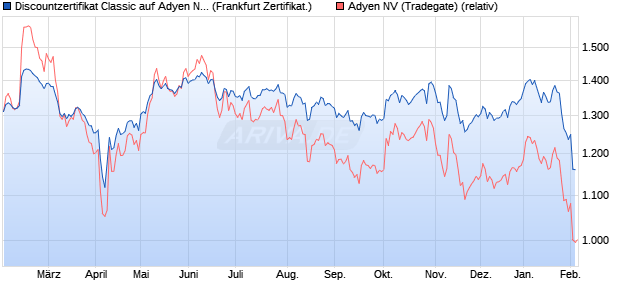 Discountzertifikat Classic auf Adyen NV [Societe Gen. (WKN: SY9YQ8) Chart