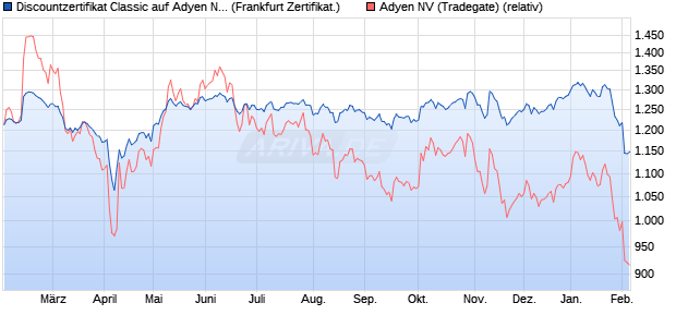 Discountzertifikat Classic auf Adyen NV [Societe Gen. (WKN: SY9Y2S) Chart