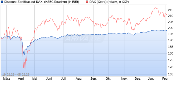 Discount-Zertifikat auf DAX [HSBC Trinkaus & Burkha. (WKN: HS9FXE) Chart