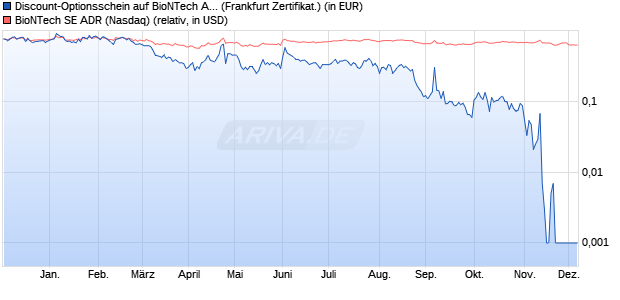 Discount-Optionsschein auf BioNTech ADR [Vontobel] (WKN: VC35HY) Chart