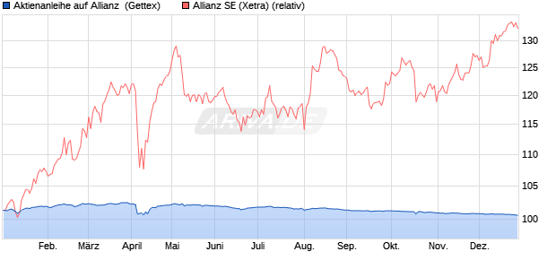 Aktienanleihe auf Allianz [Goldman Sachs Bank Euro. (WKN: GJ42V8) Chart