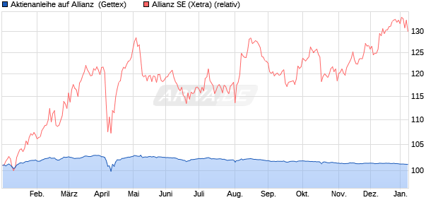 Aktienanleihe auf Allianz [Goldman Sachs Bank Euro. (WKN: GJ42VD) Chart