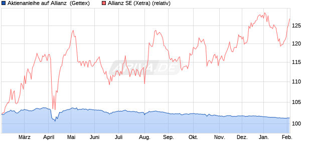 Aktienanleihe auf Allianz [Goldman Sachs Bank Euro. (WKN: GJ42VF) Chart