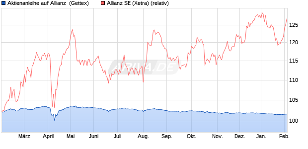 Aktienanleihe auf Allianz [Goldman Sachs Bank Euro. (WKN: GJ42VL) Chart