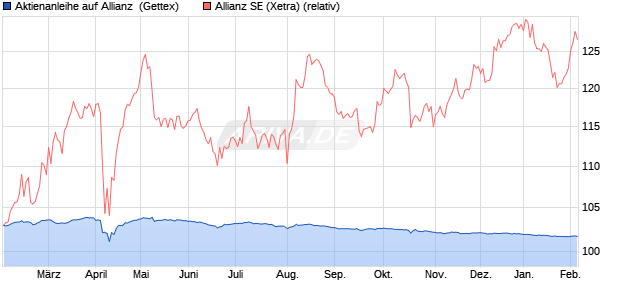 Aktienanleihe auf Allianz [Goldman Sachs Bank Euro. (WKN: GJ42VM) Chart