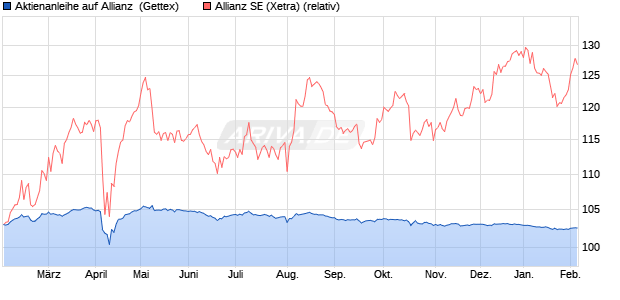 Aktienanleihe auf Allianz [Goldman Sachs Bank Euro. (WKN: GJ42VP) Chart