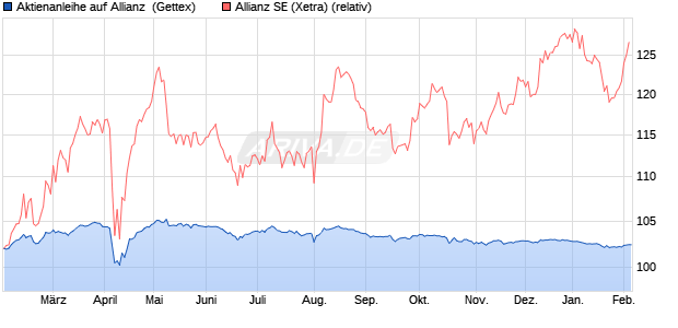 Aktienanleihe auf Allianz [Goldman Sachs Bank Euro. (WKN: GJ42VQ) Chart