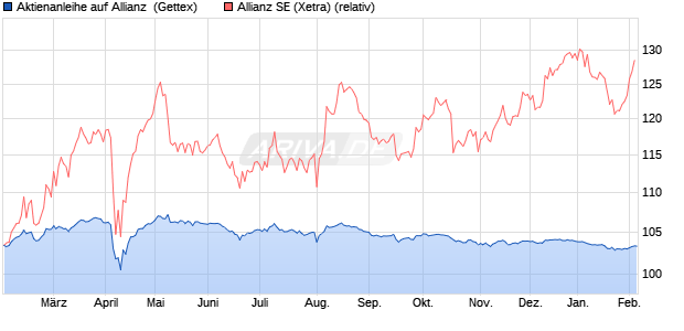 Aktienanleihe auf Allianz [Goldman Sachs Bank Euro. (WKN: GJ42VR) Chart