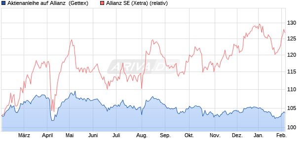 Aktienanleihe auf Allianz [Goldman Sachs Bank Euro. (WKN: GJ42VS) Chart