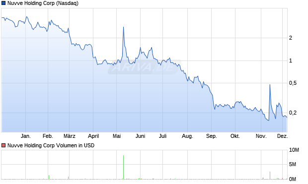Nuvve Holding Aktie Chart