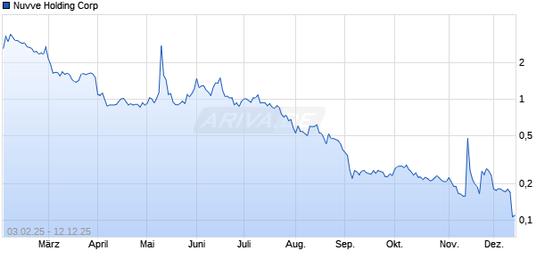 Nuvve Holding Aktie Chart