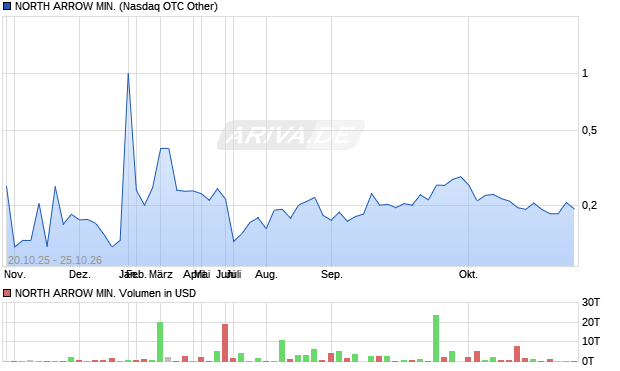 NORTH ARROW MIN. Aktie Chart
