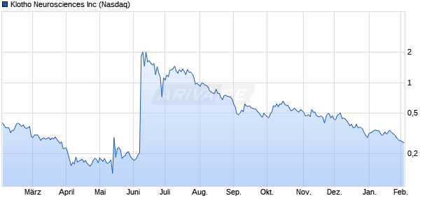 Klotho Neurosciences Aktie Chart