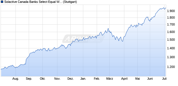 Solactive Canada Banks Select Equal Weight PR Index Chart