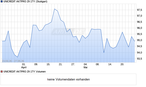 UNICREDIT AKTPRO 29 1TY Aktie Chart