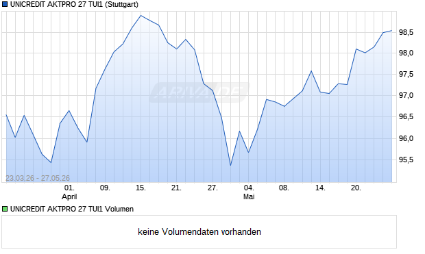UNICREDIT AKTPRO 27 TUI1 Aktie Chart
