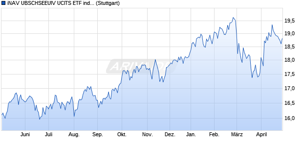 iNAV UBSCHSEEUIV UCITS ETF ind.fortl.Fondsan-w. Chart