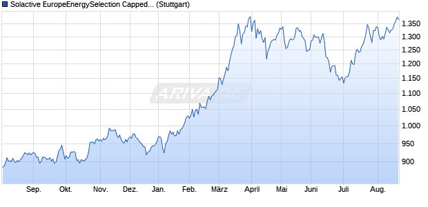 Solactive EuropeEnergySelection Capped Index PR Chart