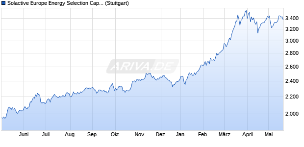 Solactive Europe Energy Selection Capped Index TR Chart