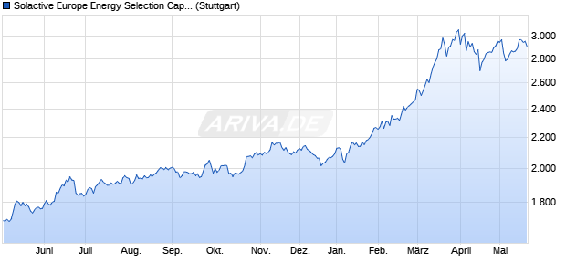 Solactive Europe Energy Selection Capped Index NTR Chart