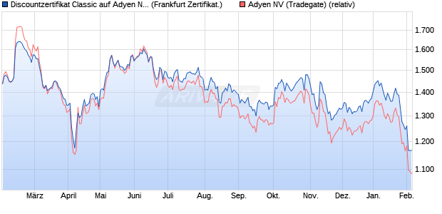 Discountzertifikat Classic auf Adyen NV [Societe Gen. (WKN: SY91J8) Chart