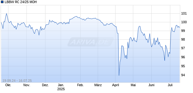 LBBW RC 24/25 MOH Chart