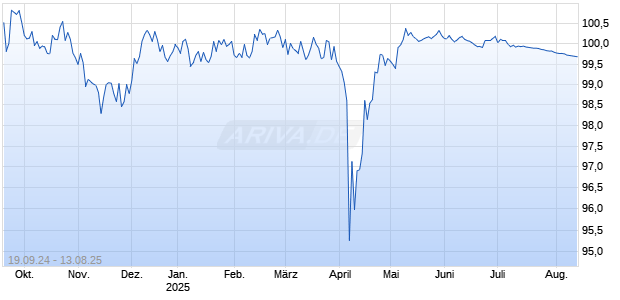LBBW RC 24/25 BMW Chart