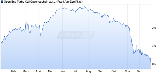 Open End Turbo Call Optionsschein auf Scout24 [UB. (WKN: UM88M3) Chart
