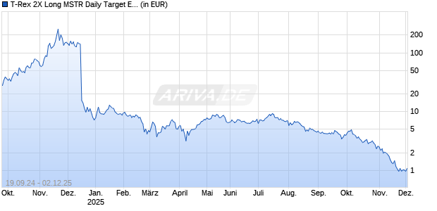 T-Rex 2X Long MSTR Daily Target ETF Chart