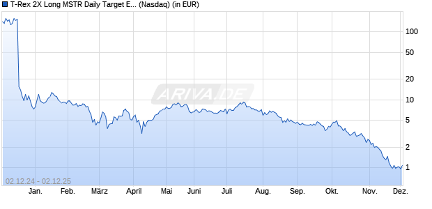 Performance des T-Rex 2X Long MSTR Daily Target ETF (ISIN US26923N4622)