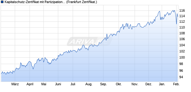 Kapitalschutz-Zertifikat mit Partizipation auf Edelmetal. (WKN: A2U2L4) Chart