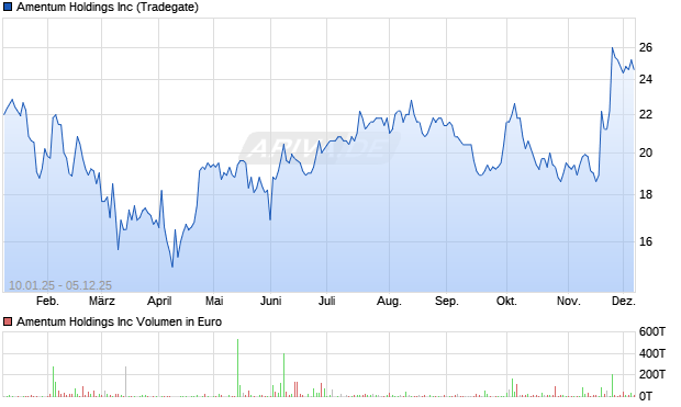 Amentum Aktie Chart