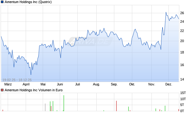 Amentum Aktie Chart