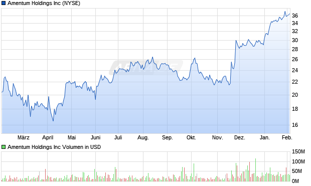 Amentum Aktie Chart