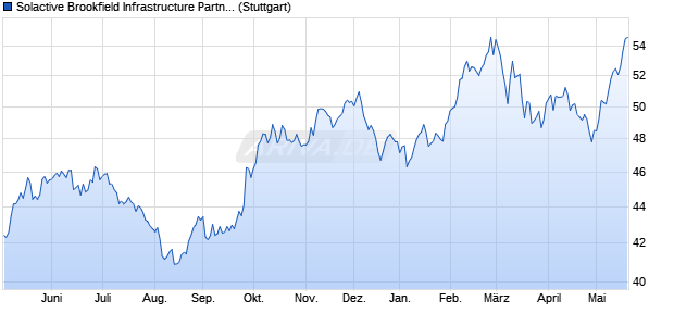 Solactive Brookfield Infrastructure Partners AR 2.2 Ind. Chart