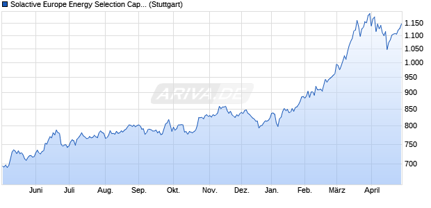 Solactive Europe Energy Selection Capped Decreme. Chart