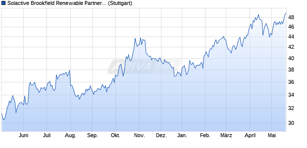 Solactive Brookfield Renewable Partners AR 1.95 Ind. Chart