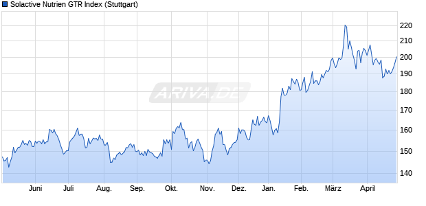 Solactive Nutrien GTR Index Chart