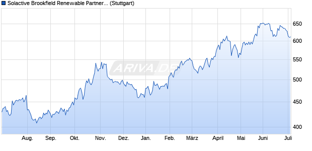 Solactive Brookfield Renewable Partners GTR Chart
