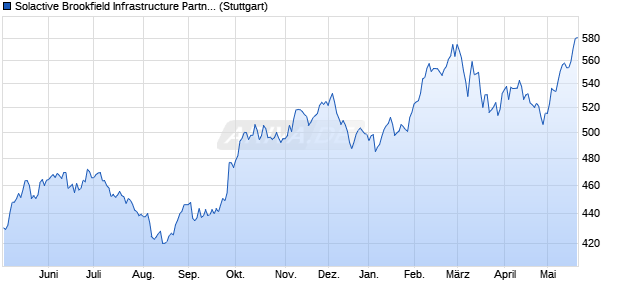 Solactive Brookfield Infrastructure Partners GTR Chart