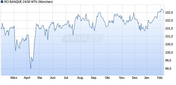 RCI BANQUE 24/30 MTN (WKN A3L3RJ, ISIN FR001400SSO4) Chart