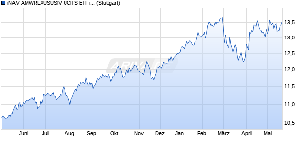 iNAV AMWRLXUSUSIV UCITS ETF ind.fortl.Fondsan-w. Chart