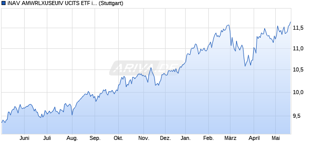 iNAV AMWRLXUSEUIV UCITS ETF ind.fortl.Fondsan-w. Chart