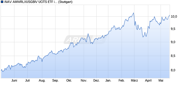 iNAV AMWRLXUSGBIV UCITS ETF ind.fortl.Fondsan-w. Chart