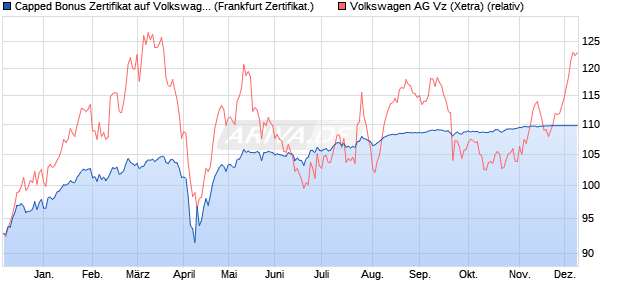 Capped Bonus Zertifikat auf Volkswagen Vz [Societe . (WKN: SY93S8) Chart