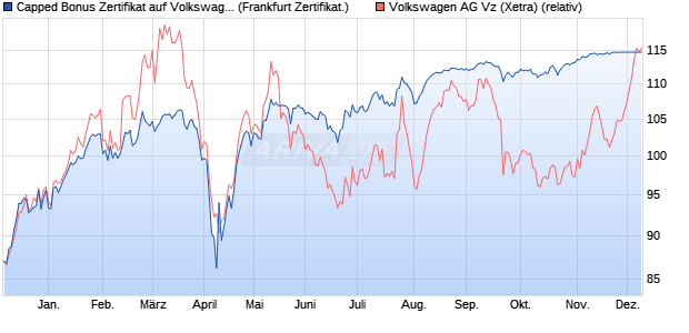Capped Bonus Zertifikat auf Volkswagen Vz [Societe . (WKN: SY93S9) Chart